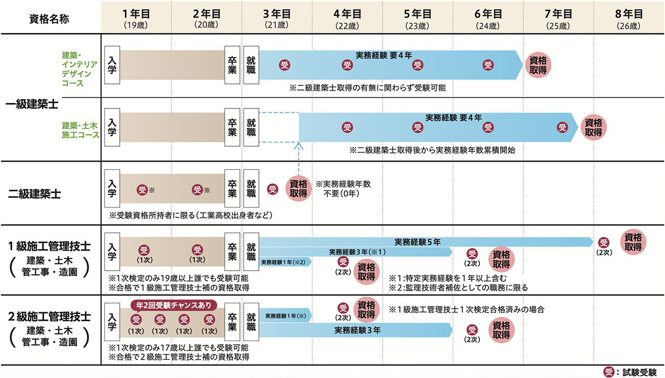建築士・施工管理技士TIST入学後の資格取得への道のり