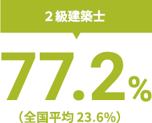 2級建築士 77.2%