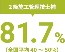 2級施工管理技士補 81.7%