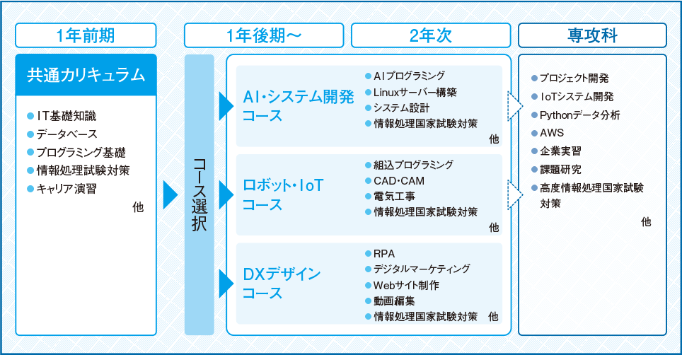 入学直後から自分の目標（資格・就職）に向けて、選んで学べる学科構成