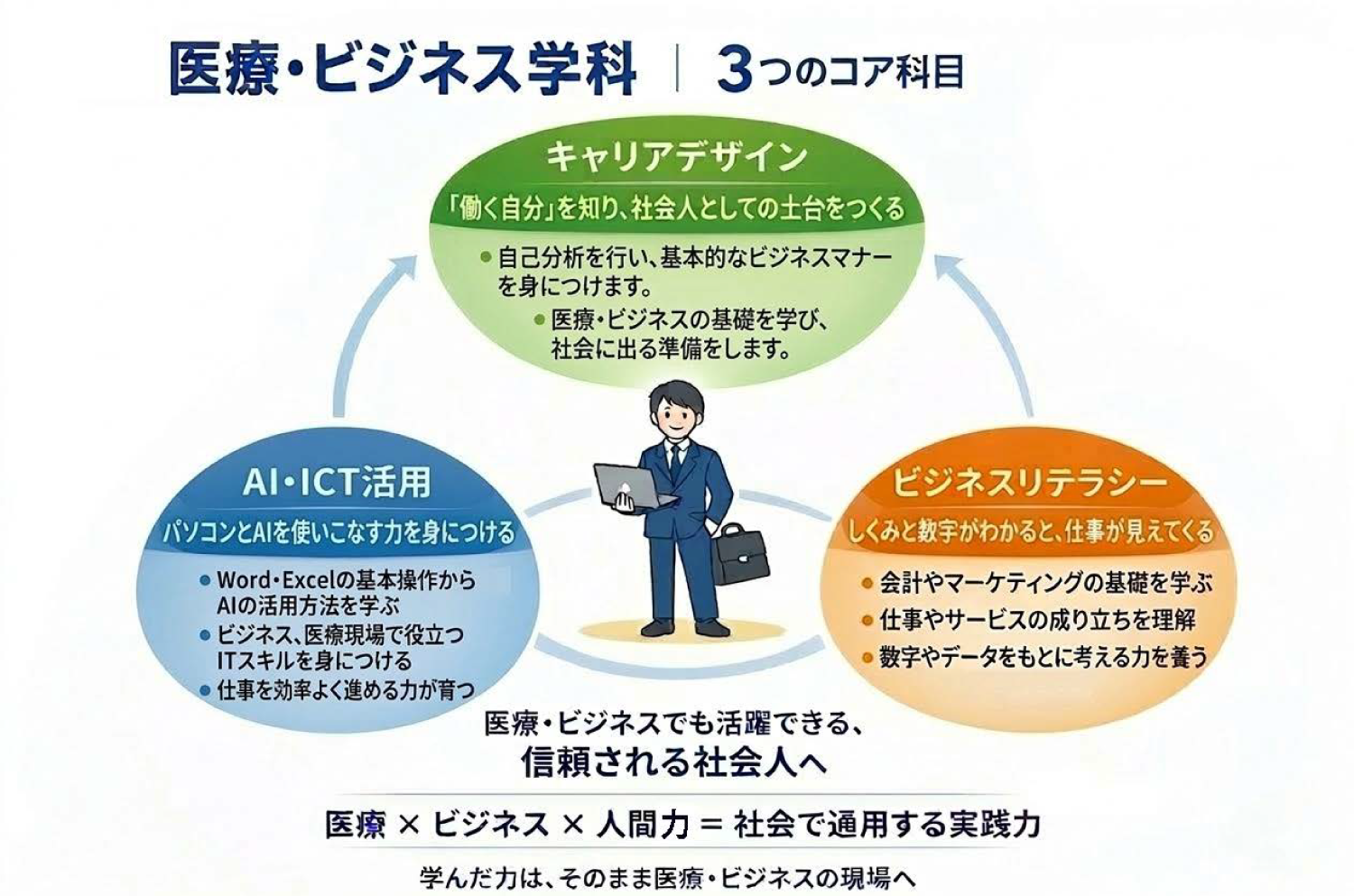 3つのコア科目