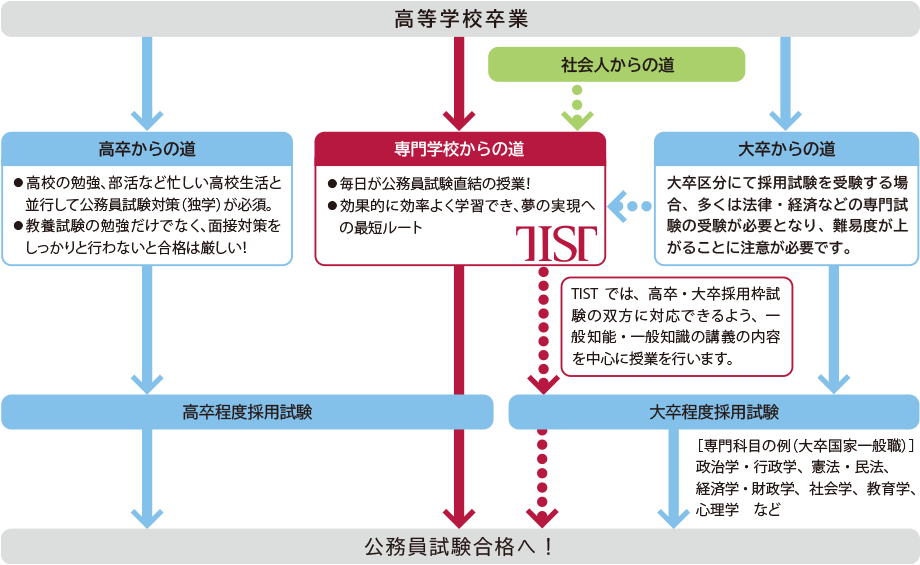 専門学校から公務員入職を目指すメリット