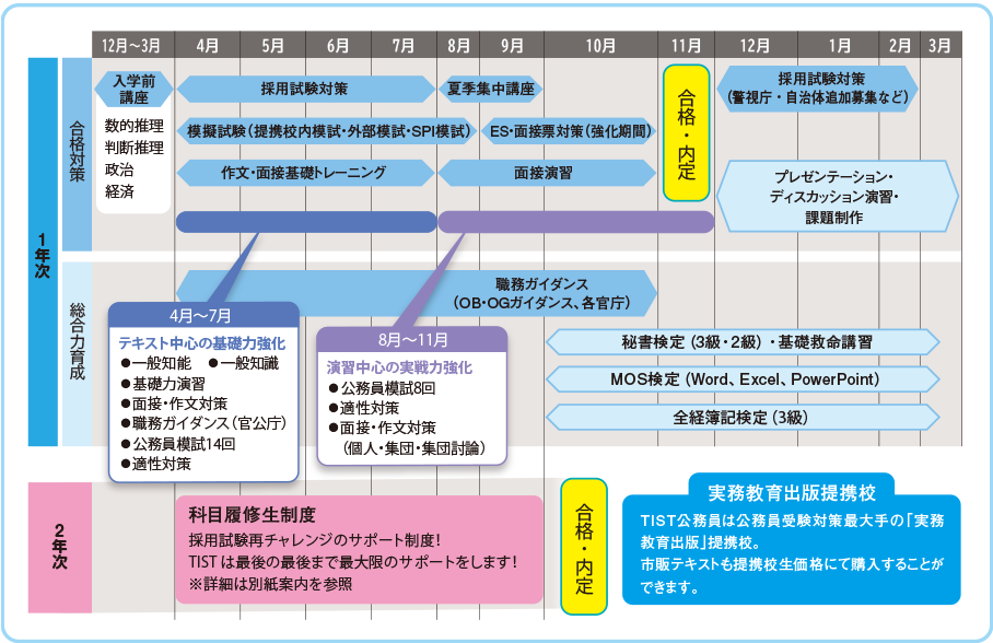 徹底した社会人基礎力の養成（1年間の合格計画）